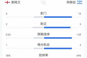 阿根廷2-1英格兰全场数据:阿根廷全面领先,15射5正;控球超60%配图